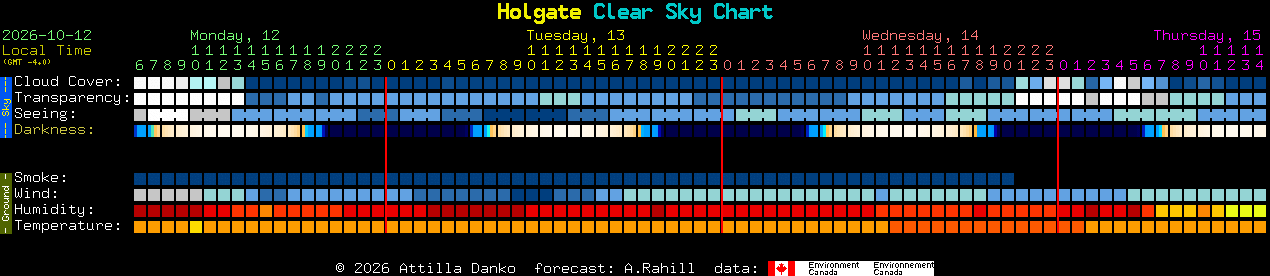 Current forecast for Holgate Clear Sky Chart