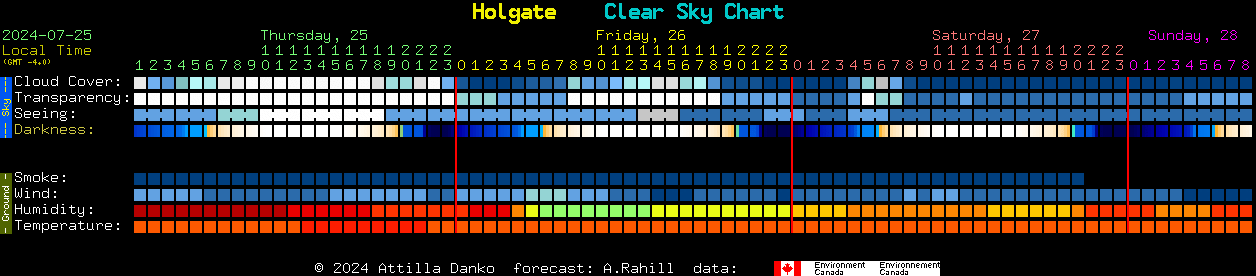 Current forecast for Holgate Clear Sky Chart