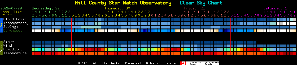 Current forecast for Hill County Star Watch Observatory Clear Sky Chart