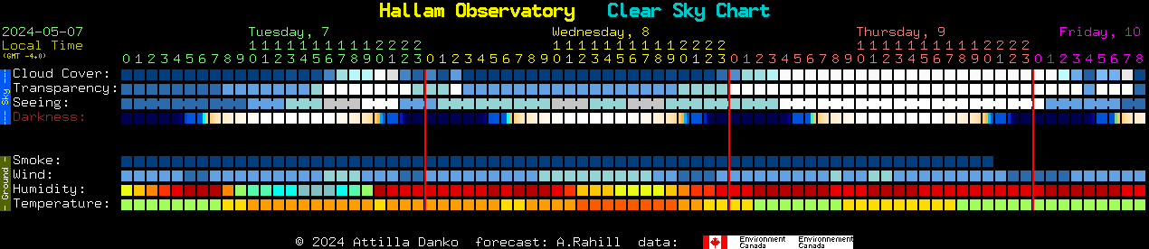 Current forecast for Hallam Observatory Clear Sky Chart