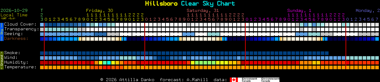 Current forecast for Hillsboro Clear Sky Chart