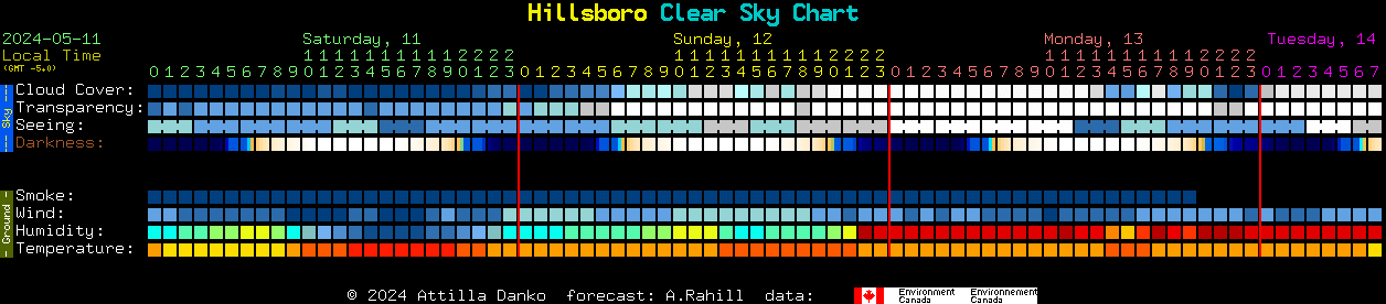 Current forecast for Hillsboro Clear Sky Chart