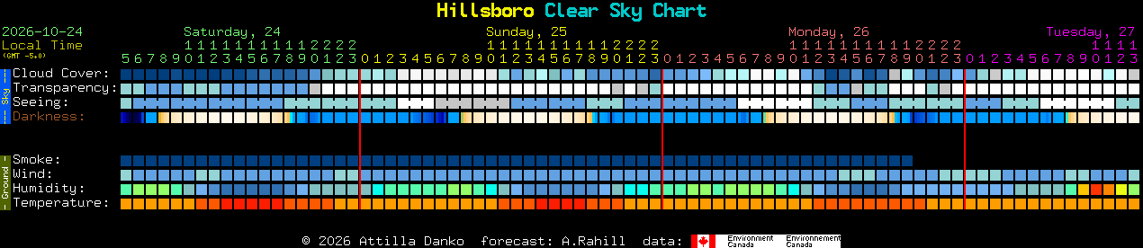 Current forecast for Hillsboro Clear Sky Chart