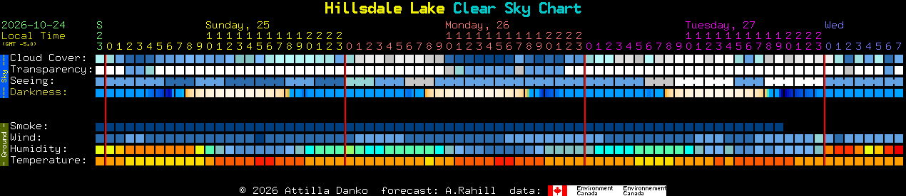 Current forecast for Hillsdale Lake Clear Sky Chart