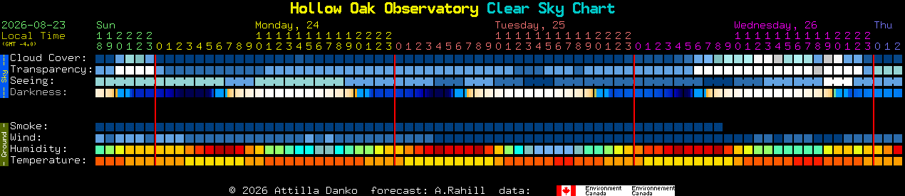 Current forecast for Hollow Oak Observatory Clear Sky Chart
