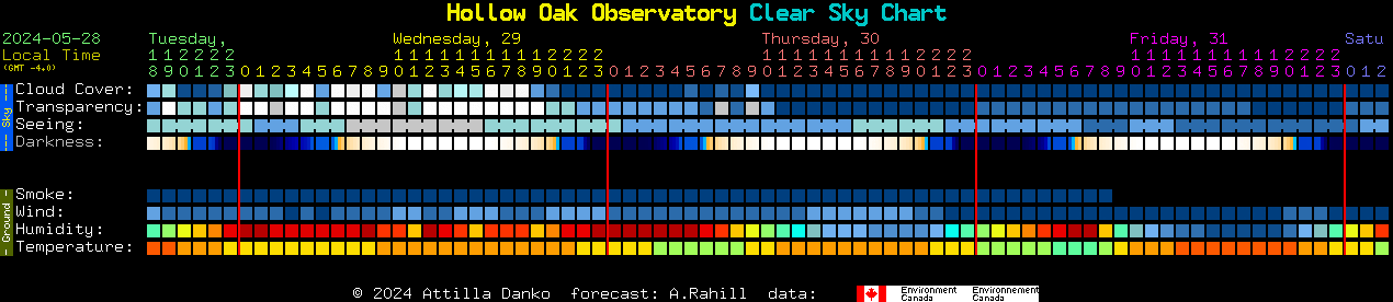 Current forecast for Hollow Oak Observatory Clear Sky Chart