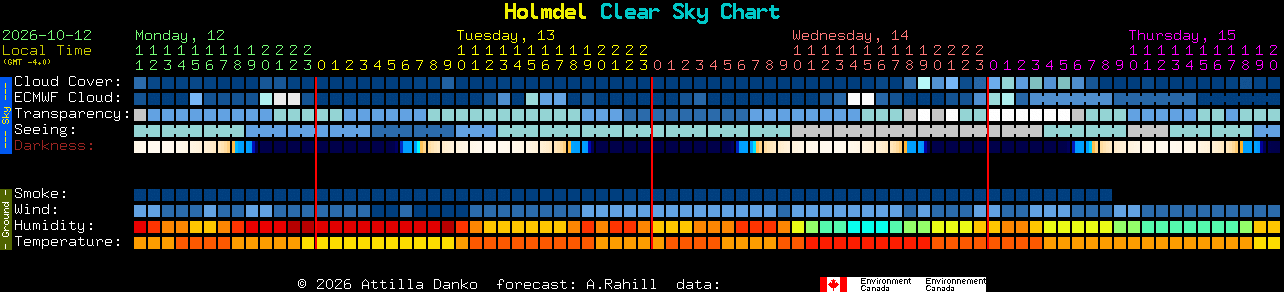 Current forecast for Holmdel Clear Sky Chart