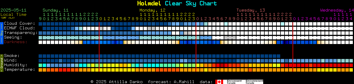 Current forecast for Holmdel Clear Sky Chart
