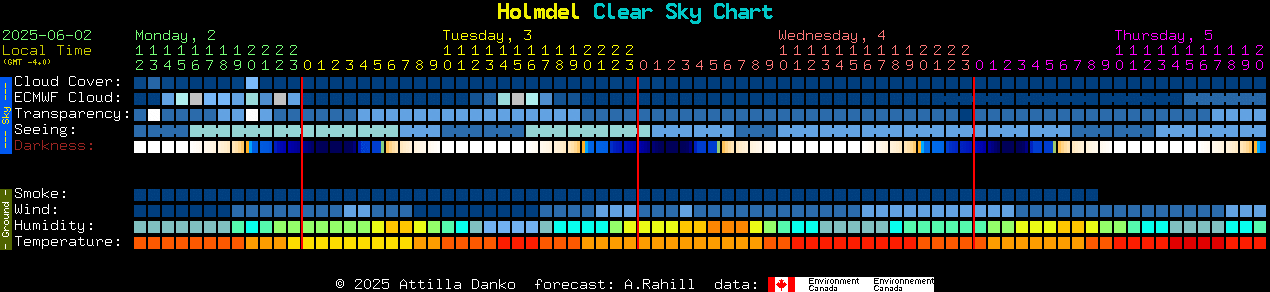 Current forecast for Holmdel Clear Sky Chart