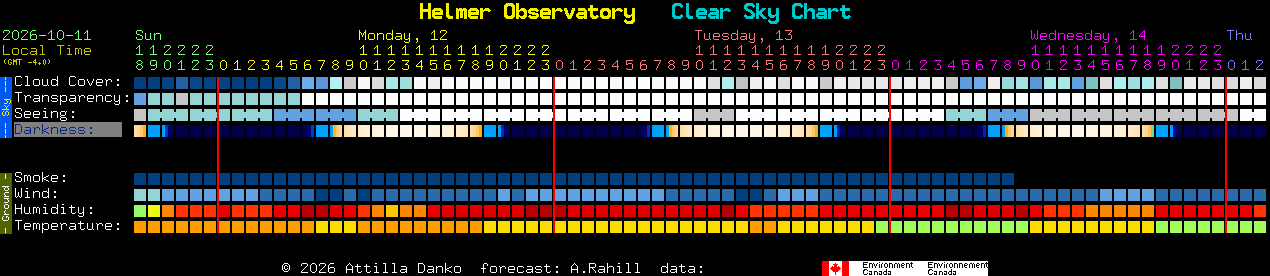 Current forecast for Helmer Observatory Clear Sky Chart