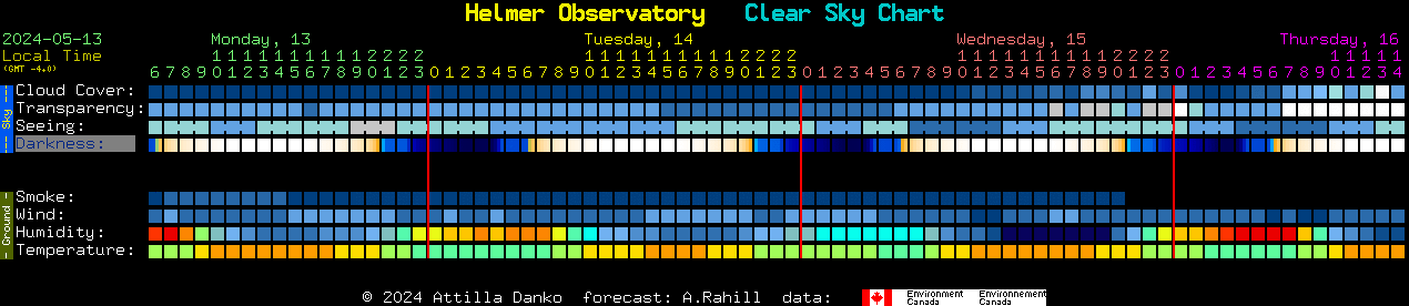 Current forecast for Helmer Observatory Clear Sky Chart