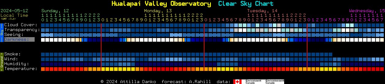 Current forecast for Hualapai Valley Observatory Clear Sky Chart