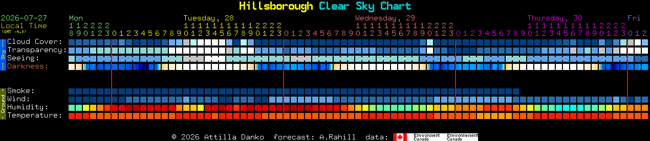 Current forecast for Hillsborough Clear Sky Chart