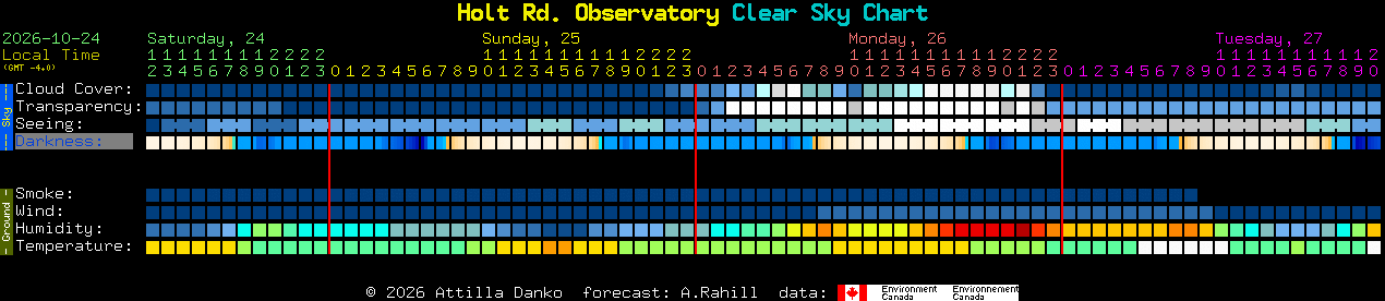 Current forecast for Holt Rd. Observatory Clear Sky Chart