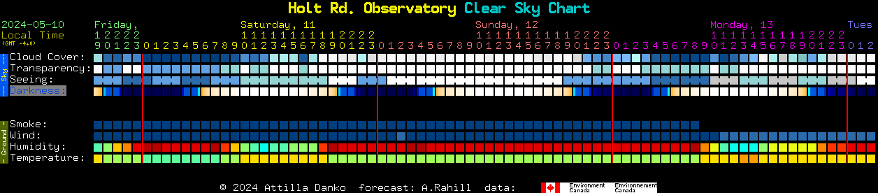 Current forecast for Holt Rd. Observatory Clear Sky Chart
