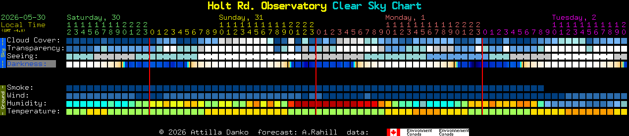 Current forecast for Holt Rd. Observatory Clear Sky Chart