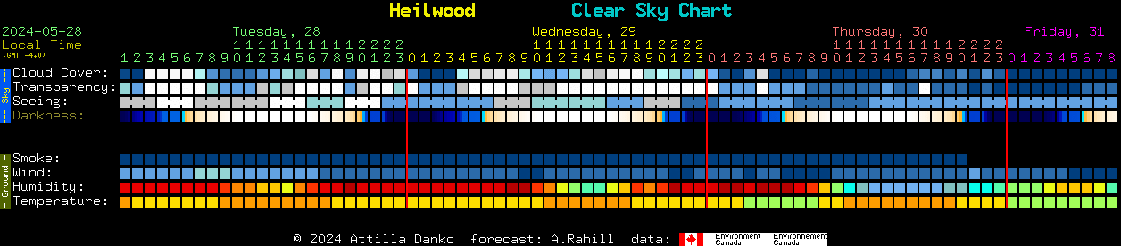 Current forecast for Heilwood Clear Sky Chart