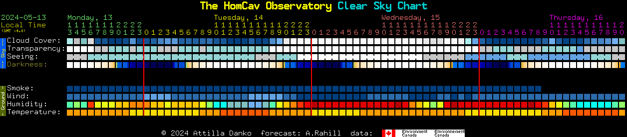 Current forecast for The HomCav Observatory Clear Sky Chart