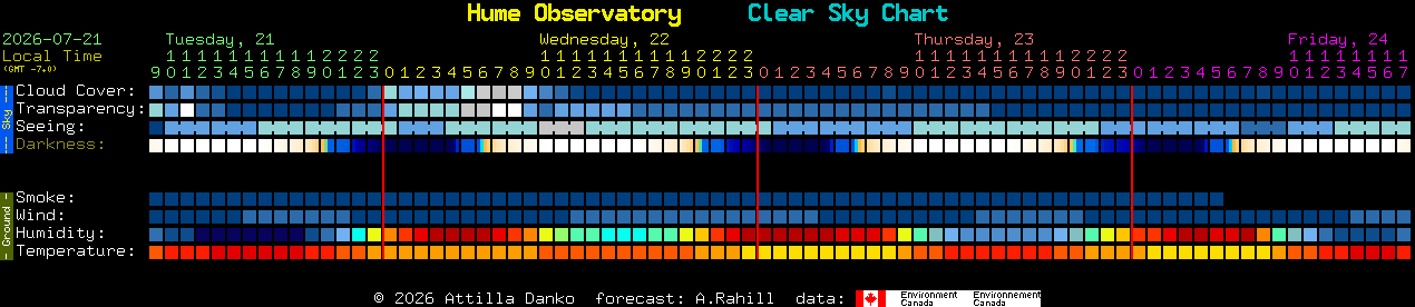 Current forecast for Hume Observatory Clear Sky Chart