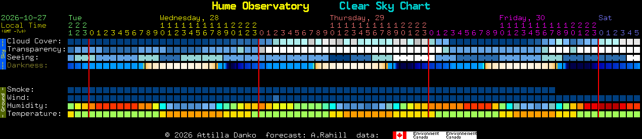 Current forecast for Hume Observatory Clear Sky Chart