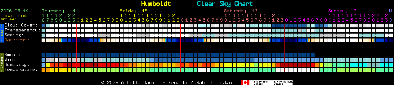 Current forecast for Humboldt Clear Sky Chart