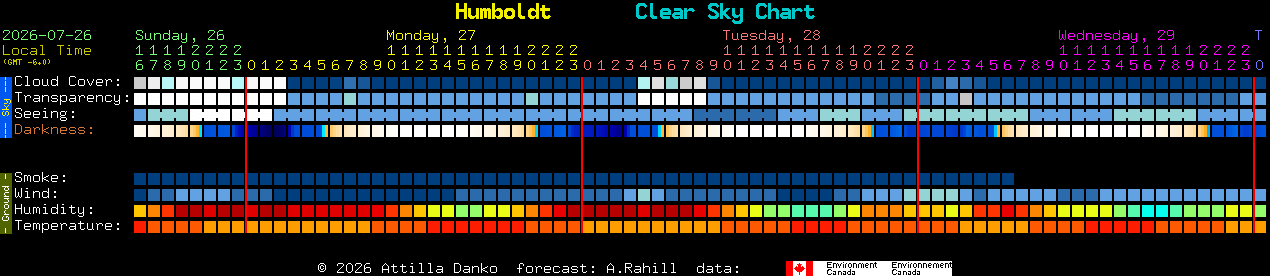 Current forecast for Humboldt Clear Sky Chart