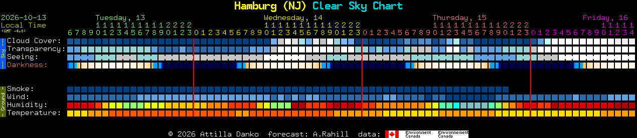 Current forecast for Hamburg (NJ) Clear Sky Chart