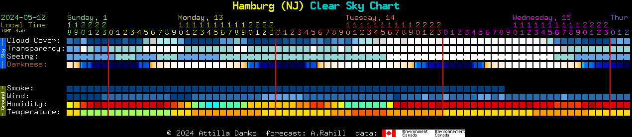 Current forecast for Hamburg (NJ) Clear Sky Chart
