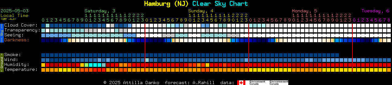 Current forecast for Hamburg (NJ) Clear Sky Chart