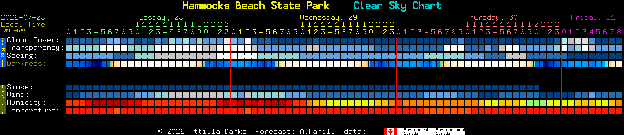Current forecast for Hammocks Beach State Park Clear Sky Chart
