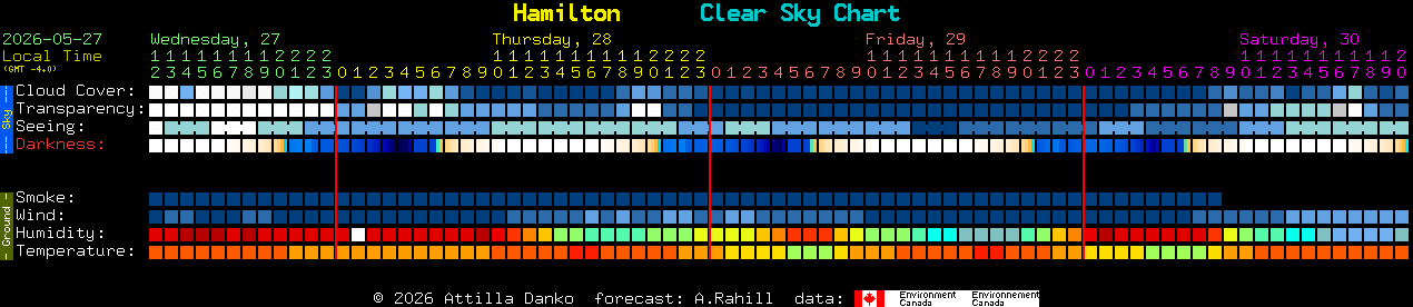 Current forecast for Hamilton Clear Sky Chart