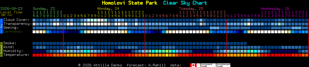 Current forecast for Homolovi State Park Clear Sky Chart