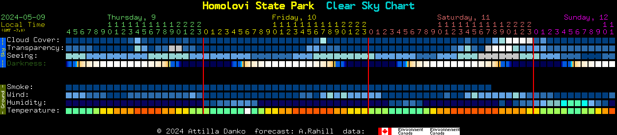 Clear Sky Chart for Homolovi State Park Weather