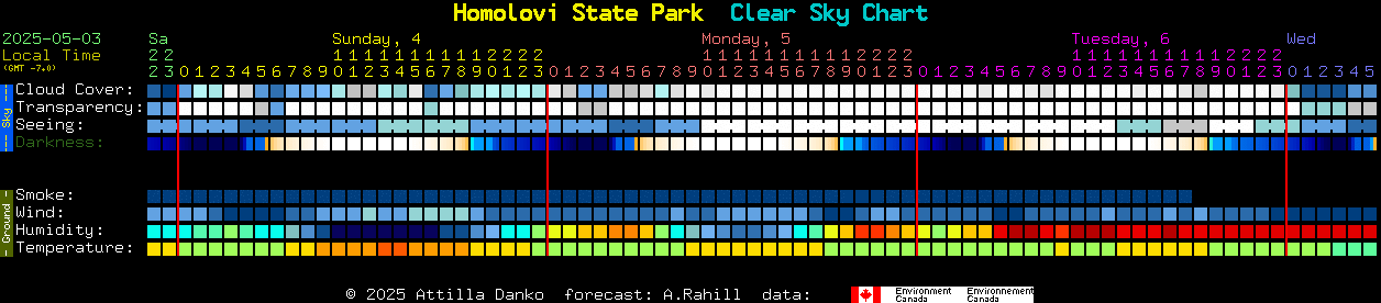 Clear Sky Chart for Homolovi State Park Weather