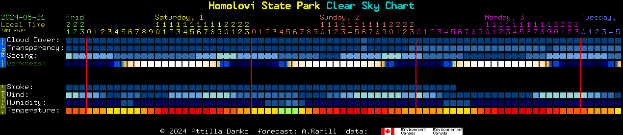 Current forecast for Homolovi State Park Clear Sky Chart