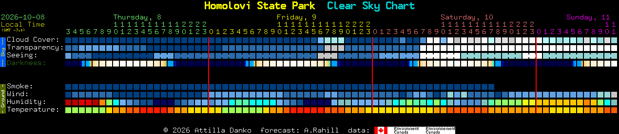 Current forecast for Homolovi State Park Clear Sky Chart