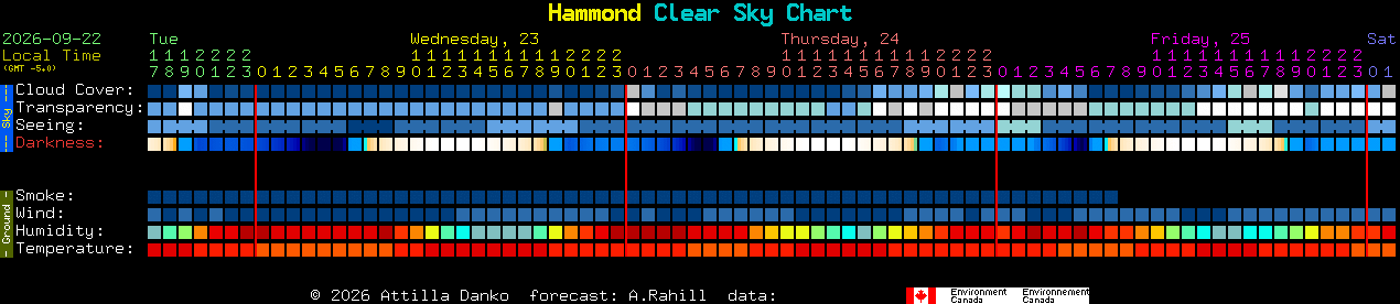 Current forecast for Hammond Clear Sky Chart
