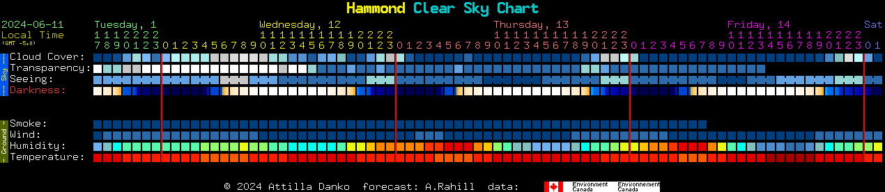 Current forecast for Hammond Clear Sky Chart