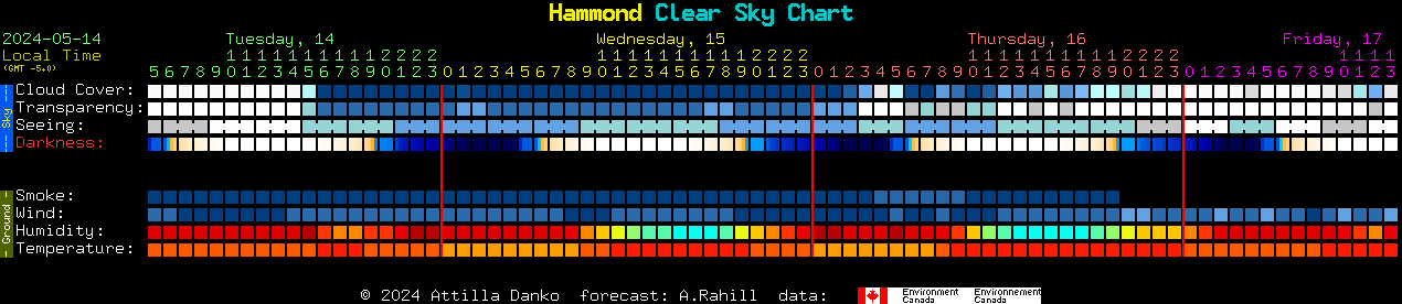 Current forecast for Hammond Clear Sky Chart