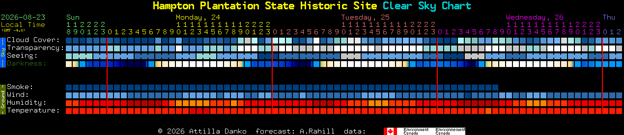 Current forecast for Hampton Plantation State Historic Site Clear Sky Chart
