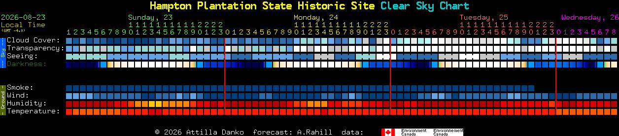 Current forecast for Hampton Plantation State Historic Site Clear Sky Chart