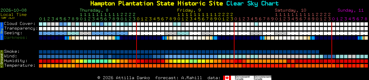 Current forecast for Hampton Plantation State Historic Site Clear Sky Chart