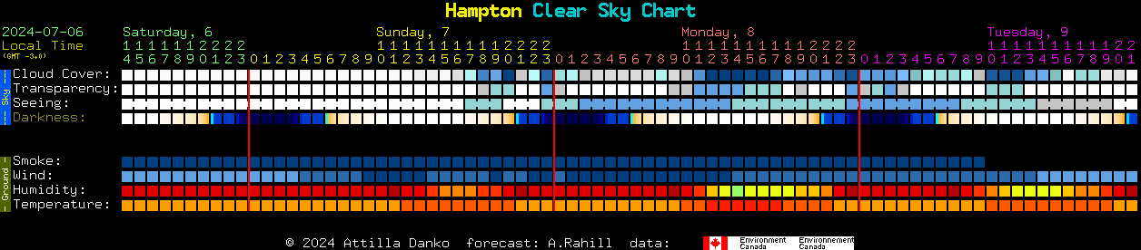 Current forecast for Hampton Clear Sky Chart