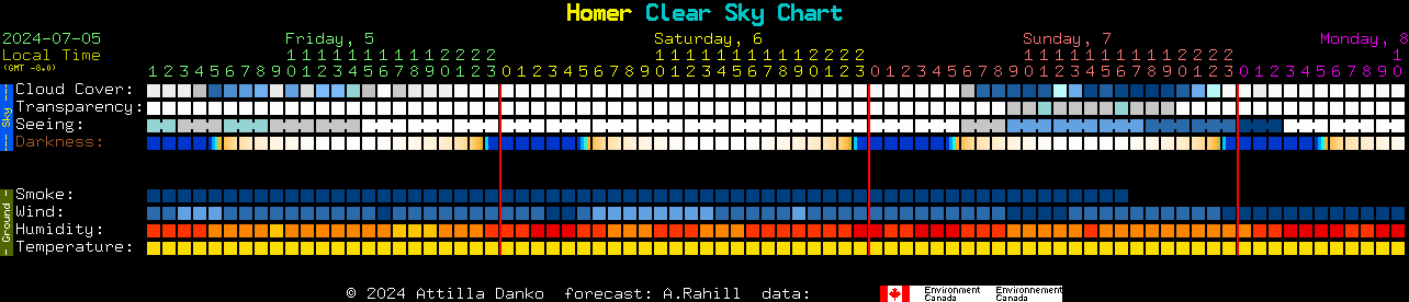 Current forecast for Homer Clear Sky Chart