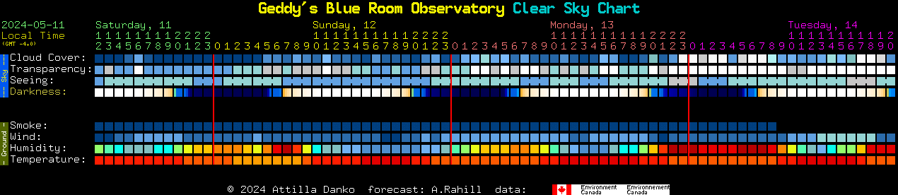 Current forecast for Geddy's Blue Room Observatory Clear Sky Chart