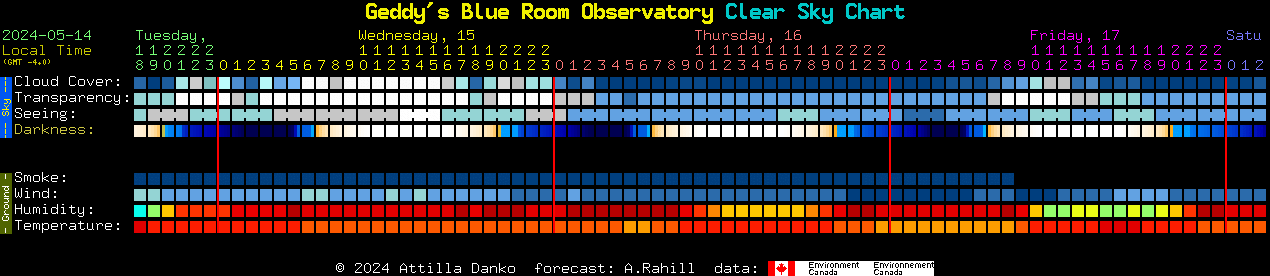 Current forecast for Geddy's Blue Room Observatory Clear Sky Chart