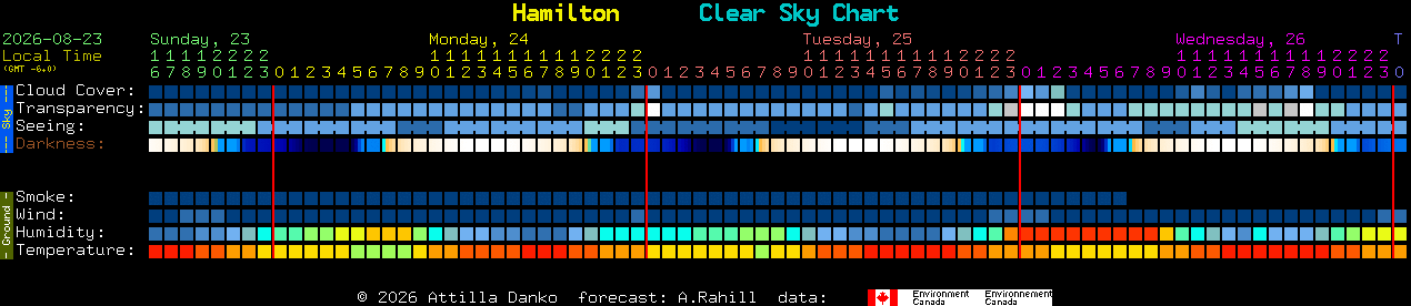 Current forecast for Hamilton Clear Sky Chart