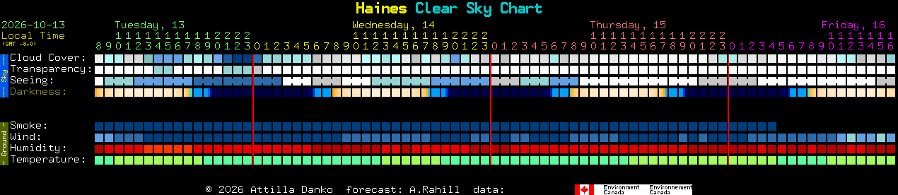 Current forecast for Haines Clear Sky Chart