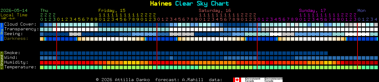 Current forecast for Haines Clear Sky Chart