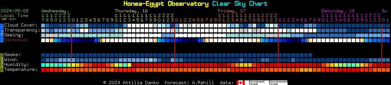 Current forecast for Honea-Egypt Observatory Clear Sky Chart